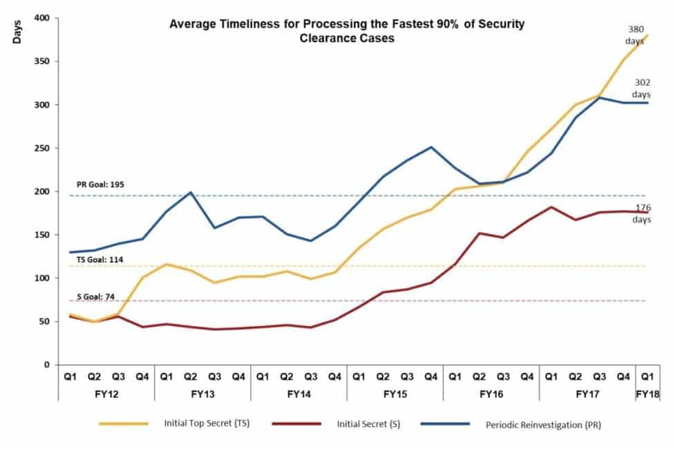 The time it takes to receive an initial secret, initial top secret and periodic reinvestigation has risen sharply over the past fiscal year. This graph shows the average time it takes process the fastest moving 90 percent of background investigations.