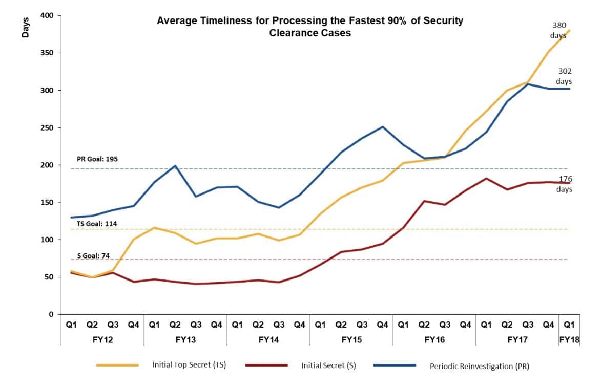 Federal Security Suitability Clearance Chart