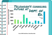 OPM reported 94 percent of Education Department employees teleworked in FY 2016, among the highest rates  for federal agencies.