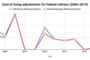 cost of living adjustment, CSRS, FERS, graph, COLA