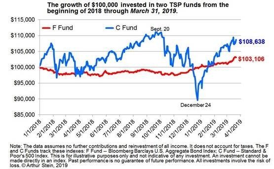 Tsp Funds Chart