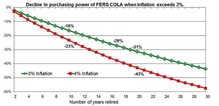 Federal Retirement Percentage Chart