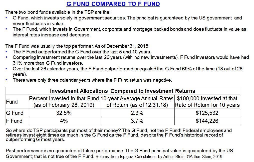 g fund federal invest