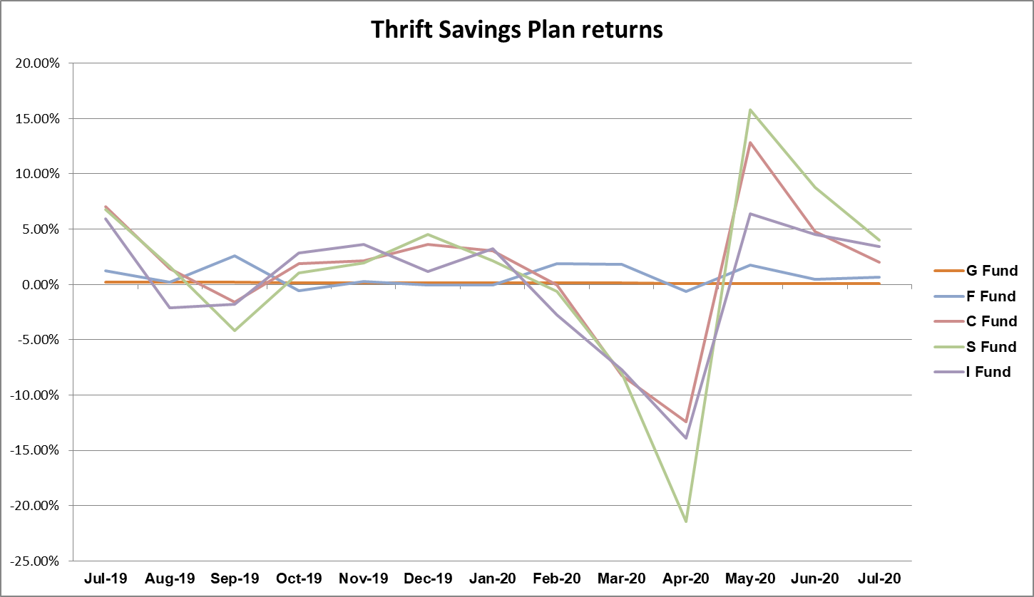New Tsp Lifecycle Funds Finish First Month In Black As Downward Trend Mostly Reverses Federal News Network