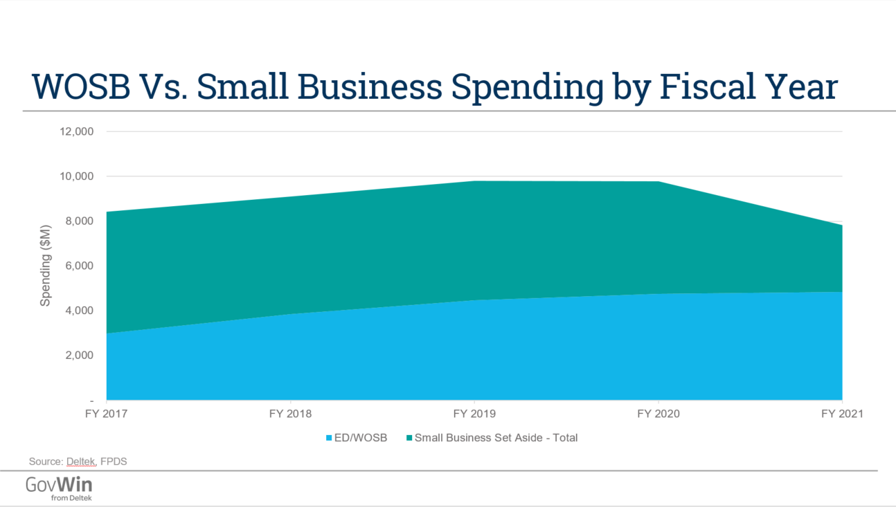 3 Upcoming Contracts Women-Owned Small Businesses Should Know About WOSB vs. SMB Spending by Fiscal Year