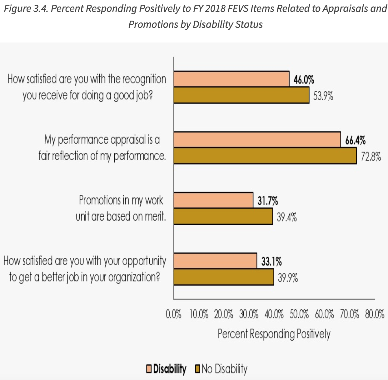 Graph comparing how people with disabilities versus people without disabilies feel about job recognition, promotions and praise 