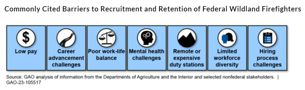 Commonly cited barriers to recruitment and retention of federal wildland firefighters: low pay, career advancement challenges, poor work-life balance, mental health challenges, remote or expensive duty stations, limited workforce diversity, hiring process challenges