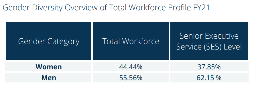 Gender Diversity Overview of Total Workforce Profile FY21