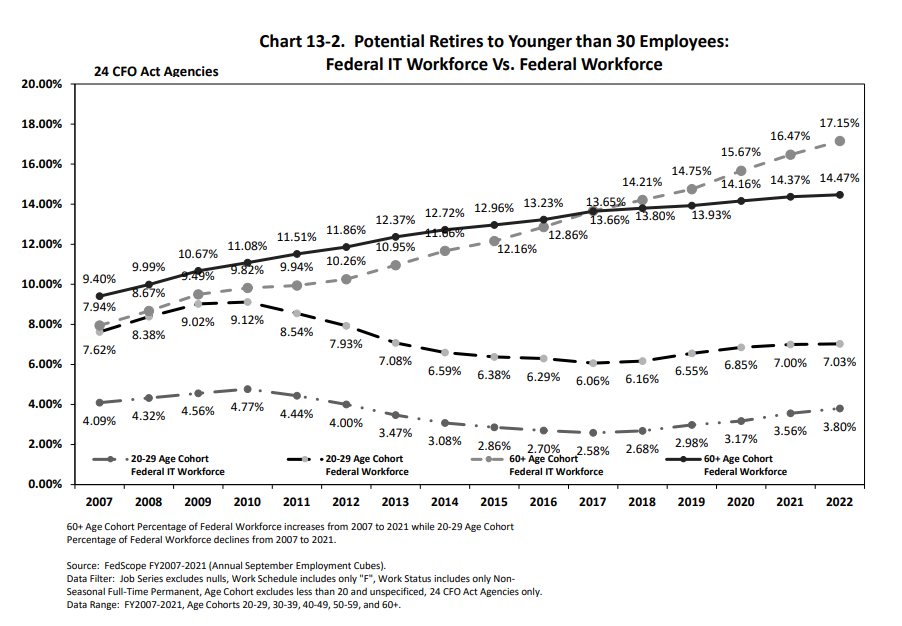 Potential Retires to Younger than 30 Employees: Federal IT Workforce Vs. Federal Workforce