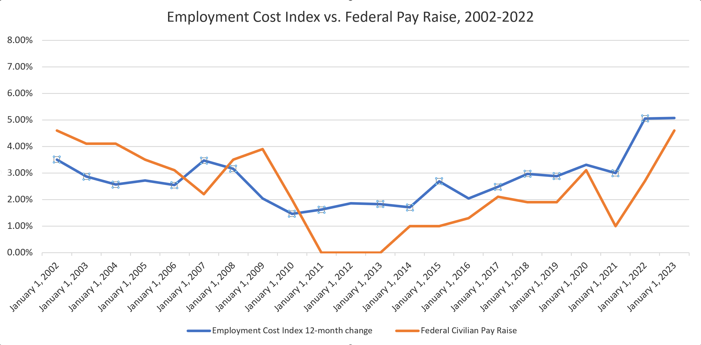 Chart: Employment Cost Index vs. Federal Civilian Pay Raise, 2002-2022