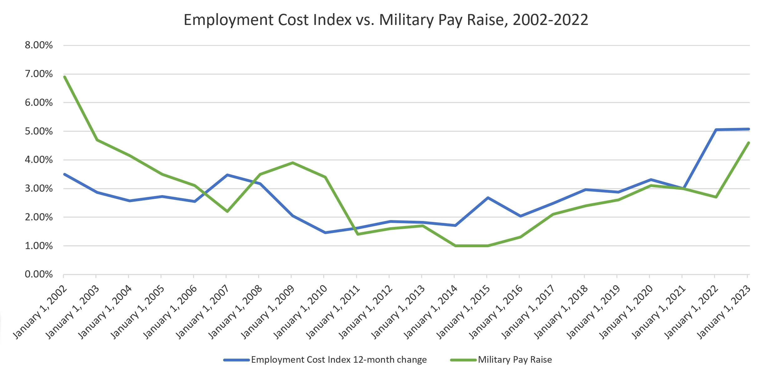 Chart: Employment Cost Index vs. Military Pay Raise, 2002-2022