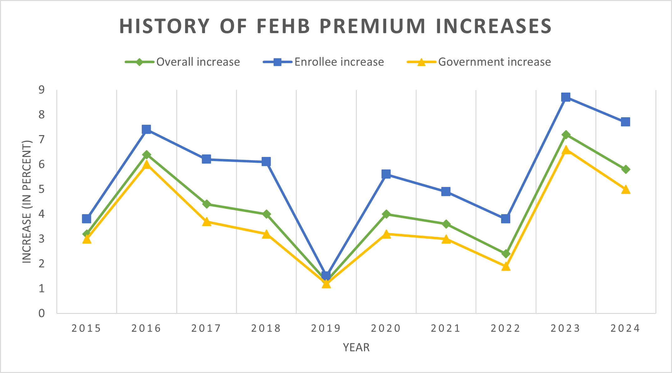 Graph depicting history of FEHB premium increases from 2015-present.
