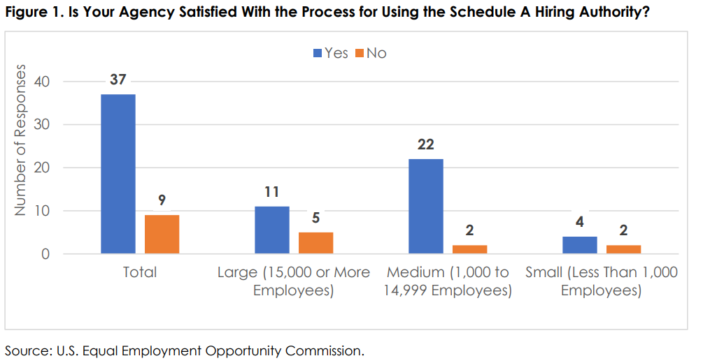 Graph of agency satisfaction with Schedule A hiring authority