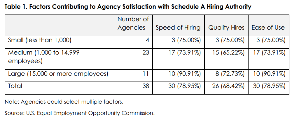 Chart of agency satisfaction with Schedule A hiring authority.