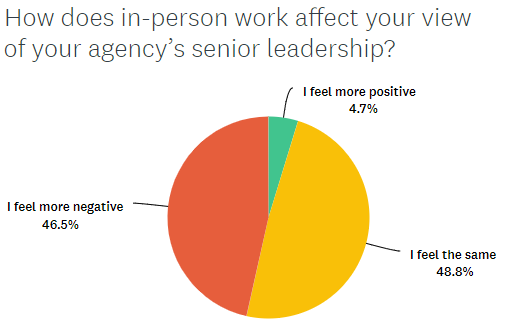 Image of pie chart depicting employees' views of agency senior leadership after return-to-office.