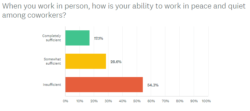 Image of bar graph depicting employees' views on ability to work peacefully in the office.