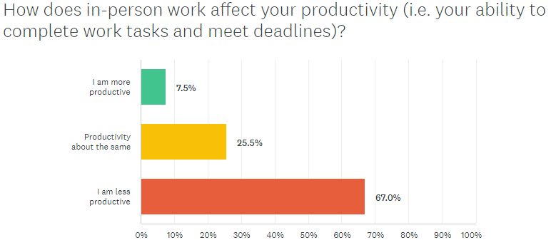 Image of bar graph depicting employees' views on in-person work impacts on productivity.