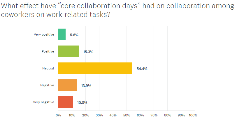 Image of bar graph depicting employees' views on agency core collaboration days.
