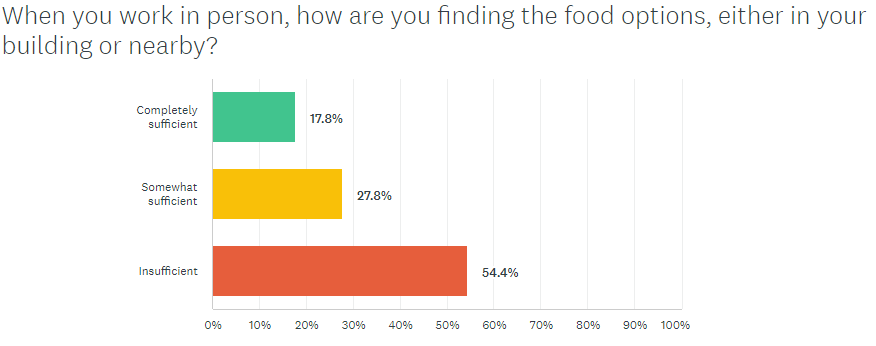 An image of a bar chart showing employee opinions regarding food availability back to the office.