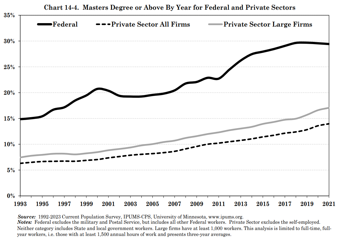 Image of chart depicting federal workforce education level over time.