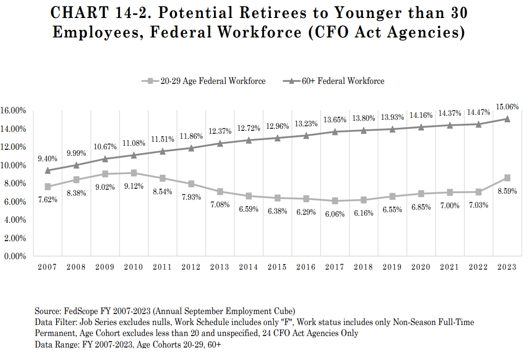 Image of chart depicting federal workforce early-career employees over time.