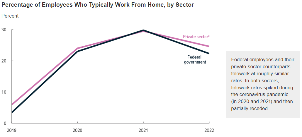 Graph of federal versus private sector return to office numbers