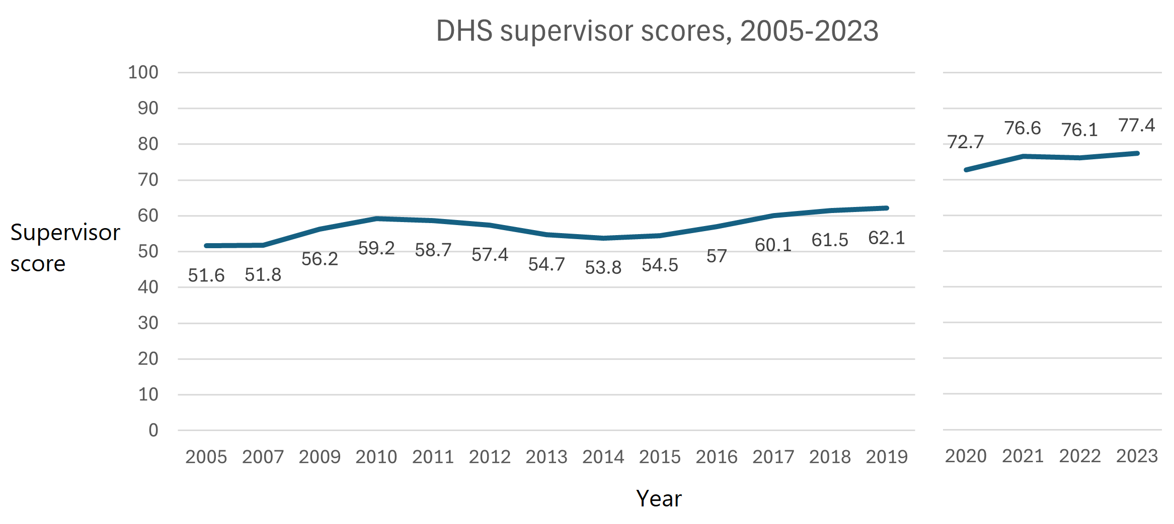 Chart of DHS supervisor scores