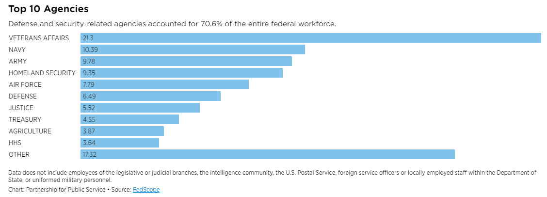 Graph on top 10 agencies workforce size