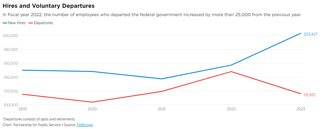 Graph of federal workforce hires and voluntary departures