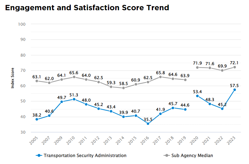 Chart of TSA engagement and satisfaction scores.