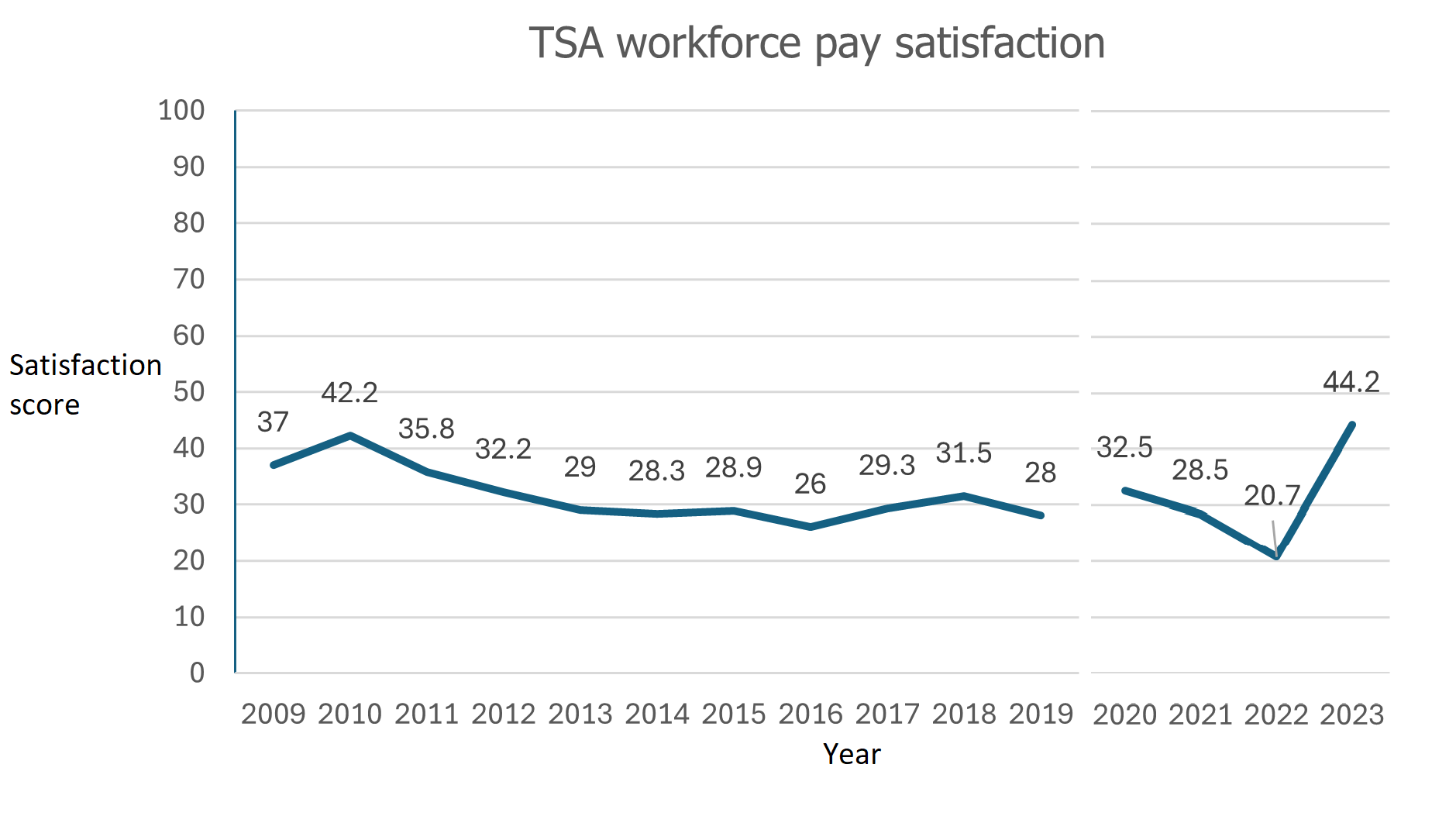 Chart of TSA pay satisfaction scores