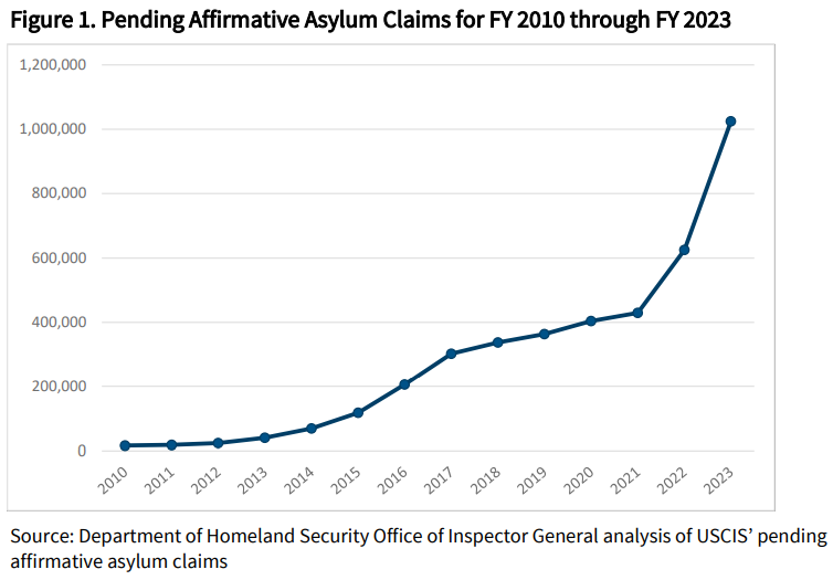 Graph of pending asylum case backlog at USCIS