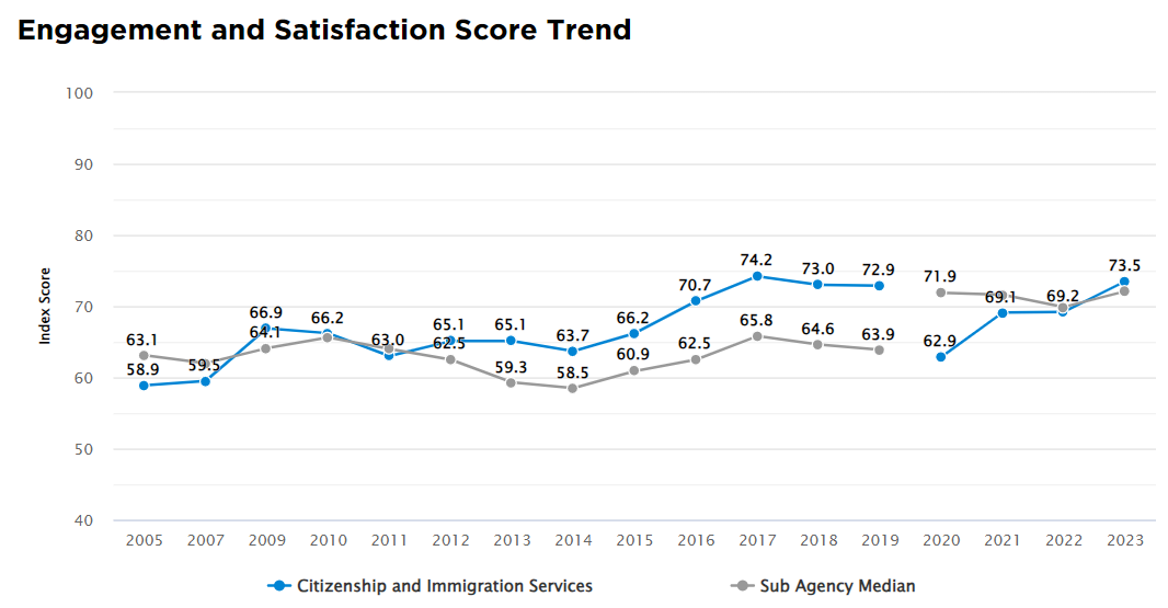 Graph of USCIS engagement and satisfaction scores