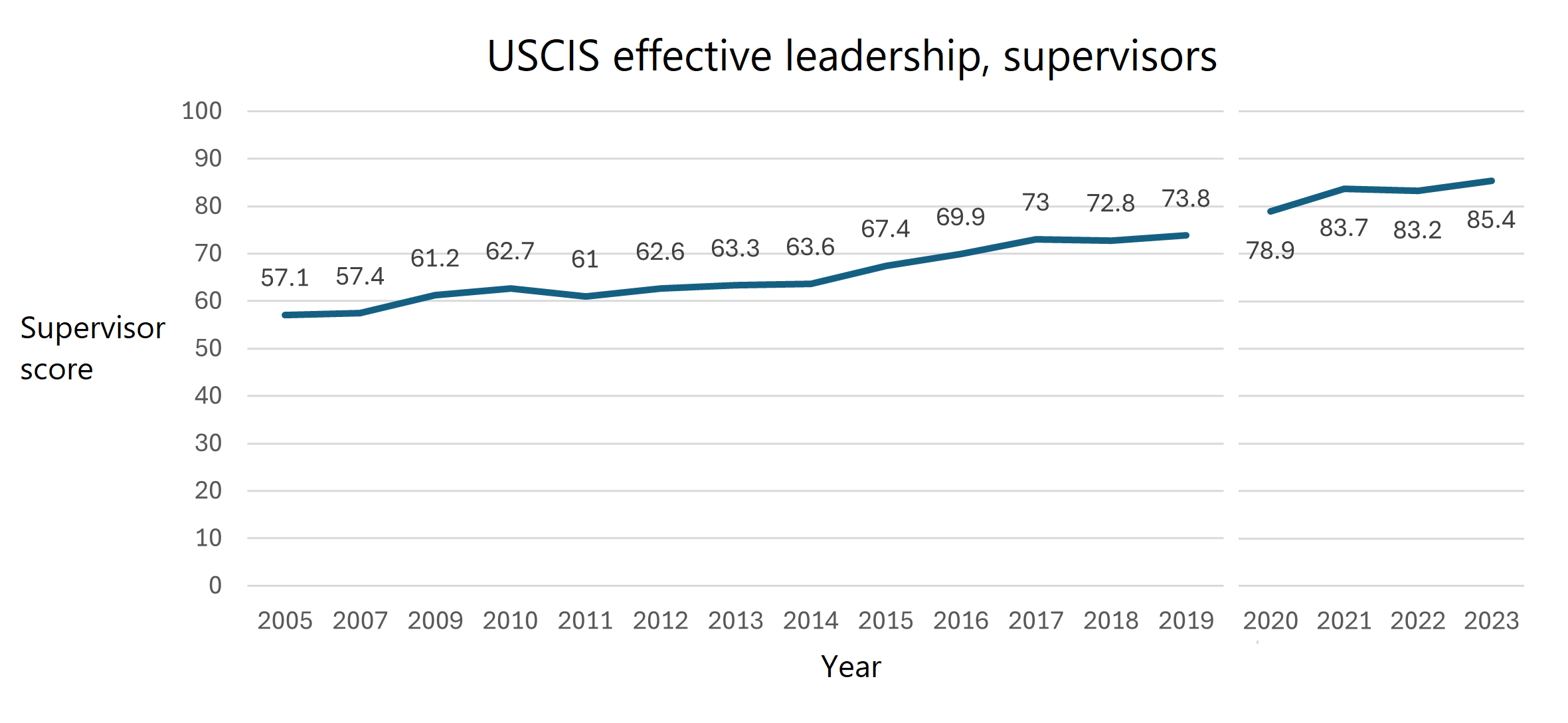 Graph of USCIS supervisor scores