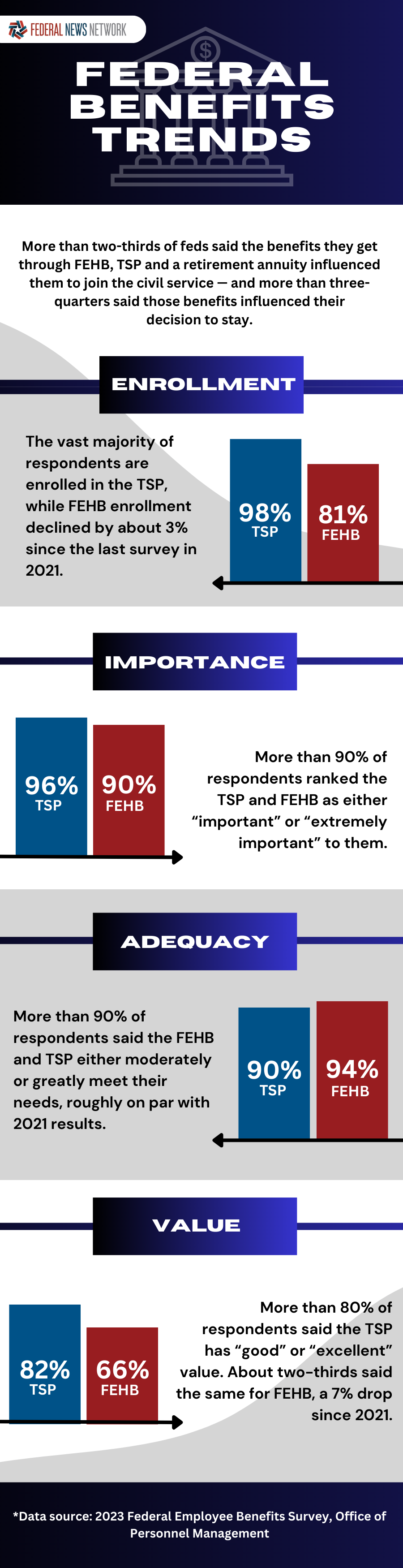 Chart of federal benefits trends