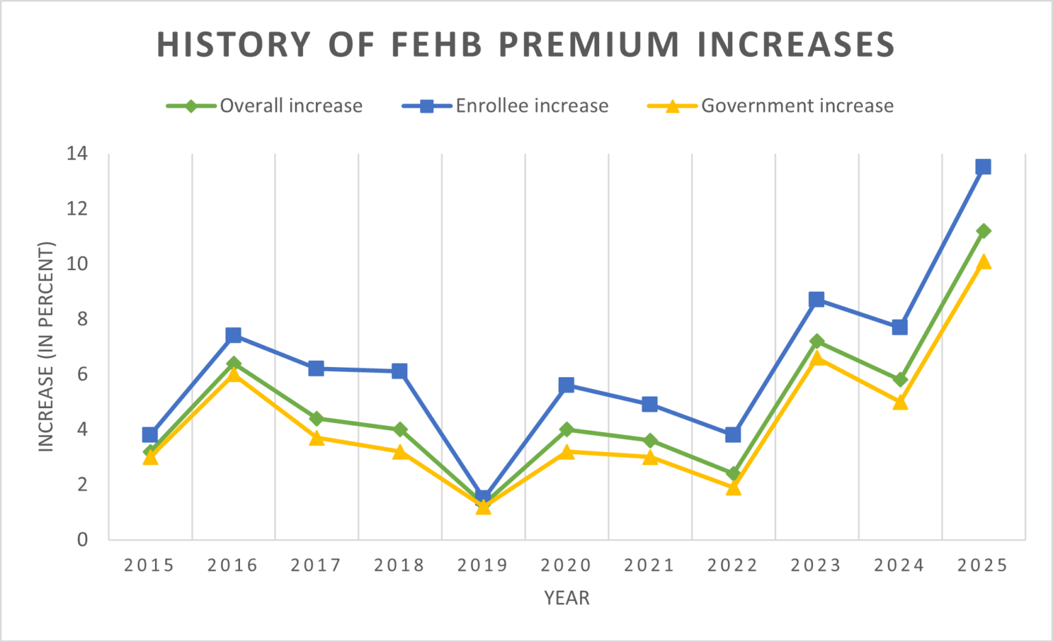 In 2025, FEHB enrollees will see largest health premium increase in