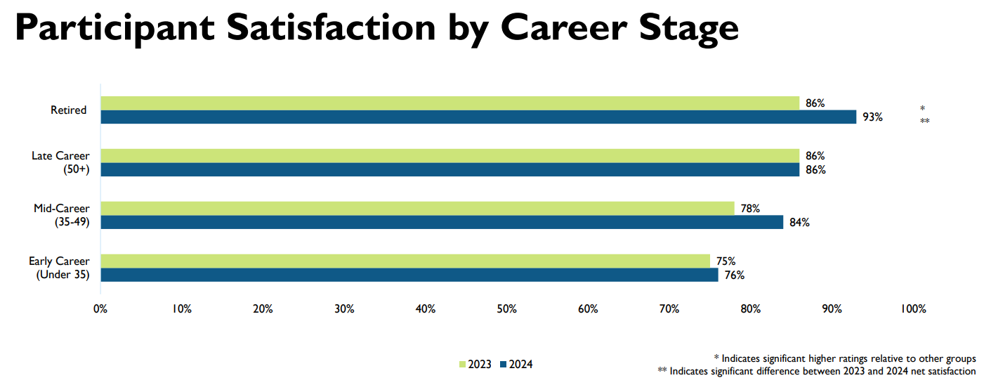 TSP survey results by career stage