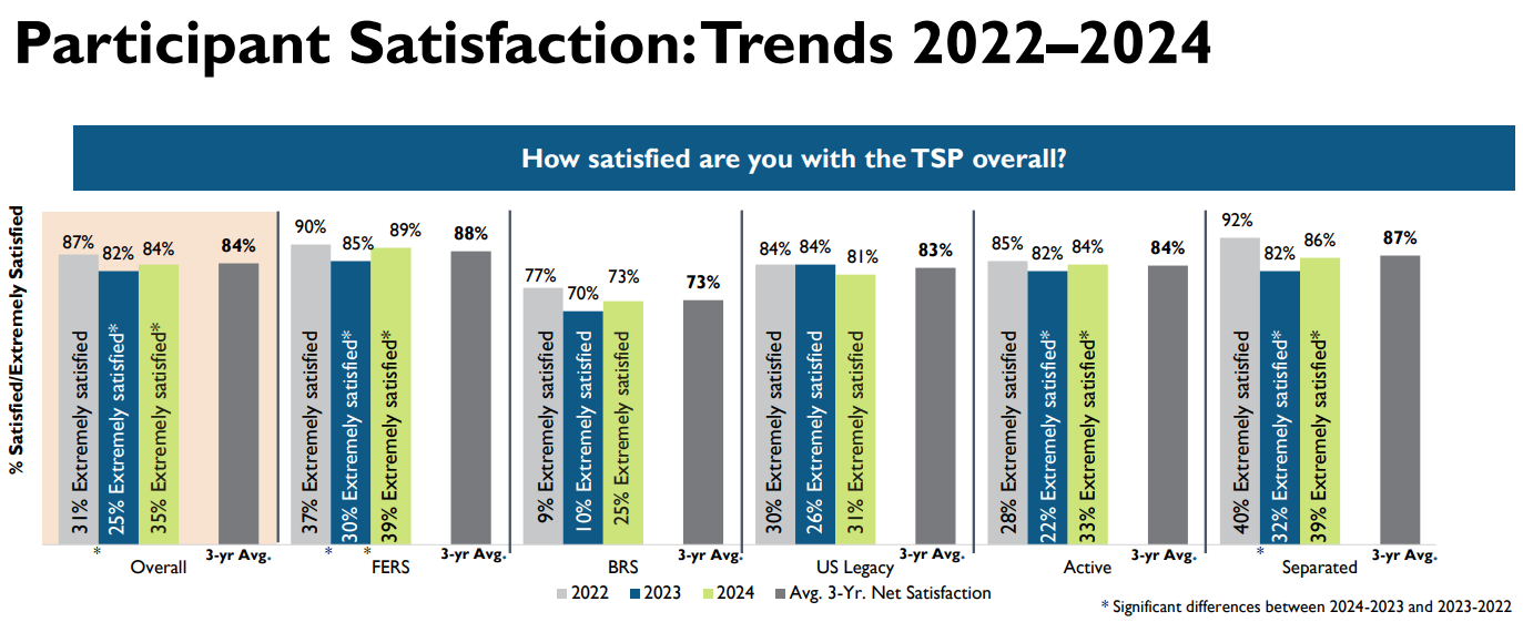 TSP survey results, participants in various programs