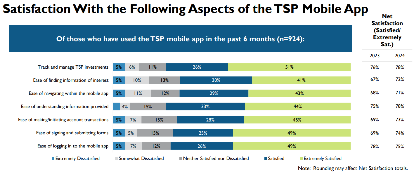 TSP survey results, mobile app