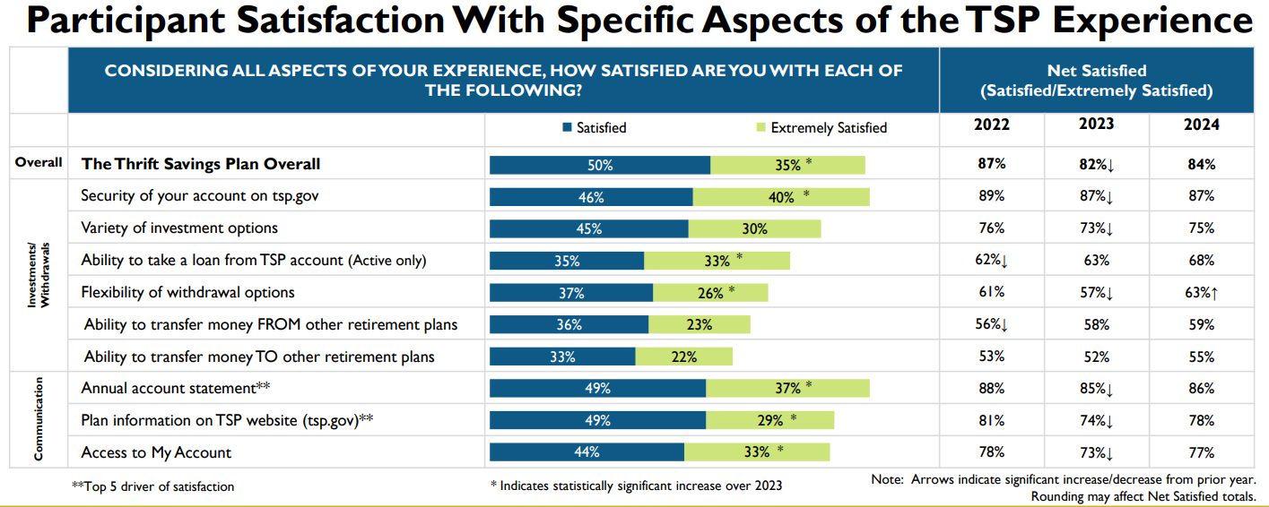 TSP survey results, specific aspects of experience