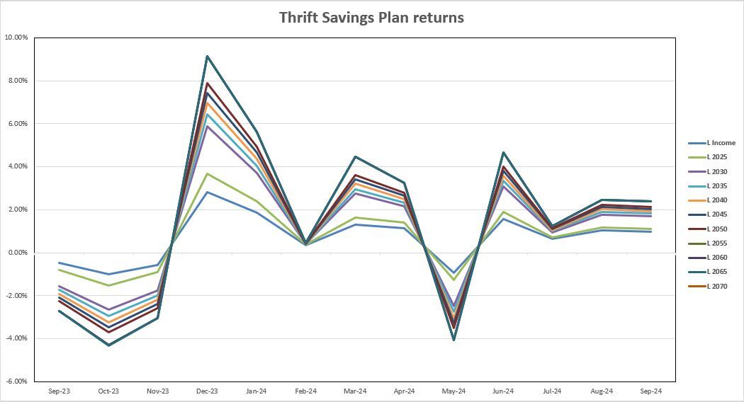 TSP September 2024