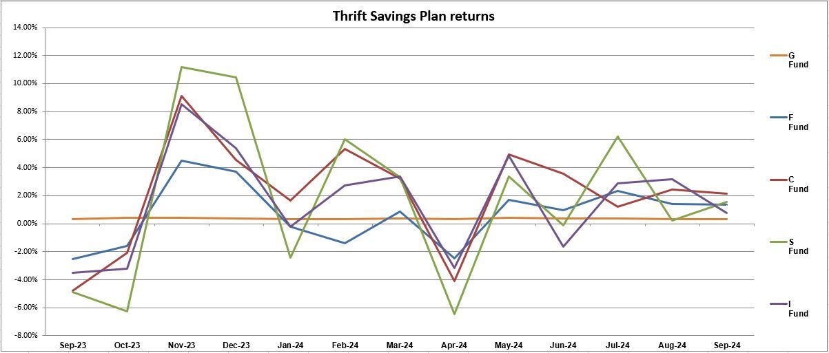 TSP September 2024