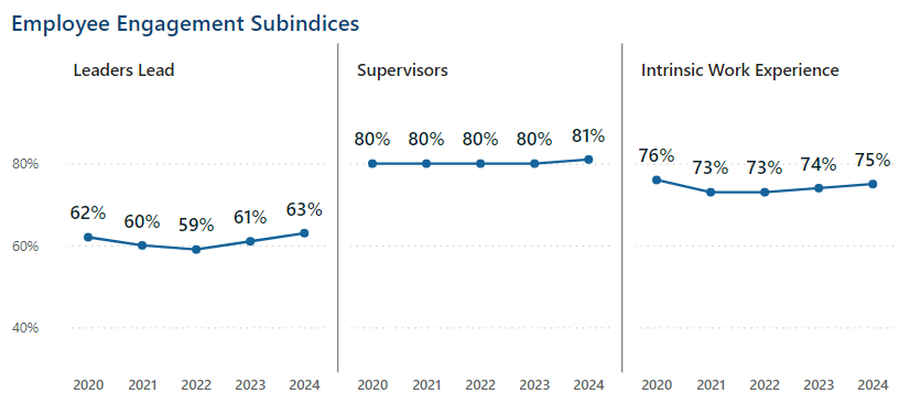 Results of interaction with FEVS in 2024