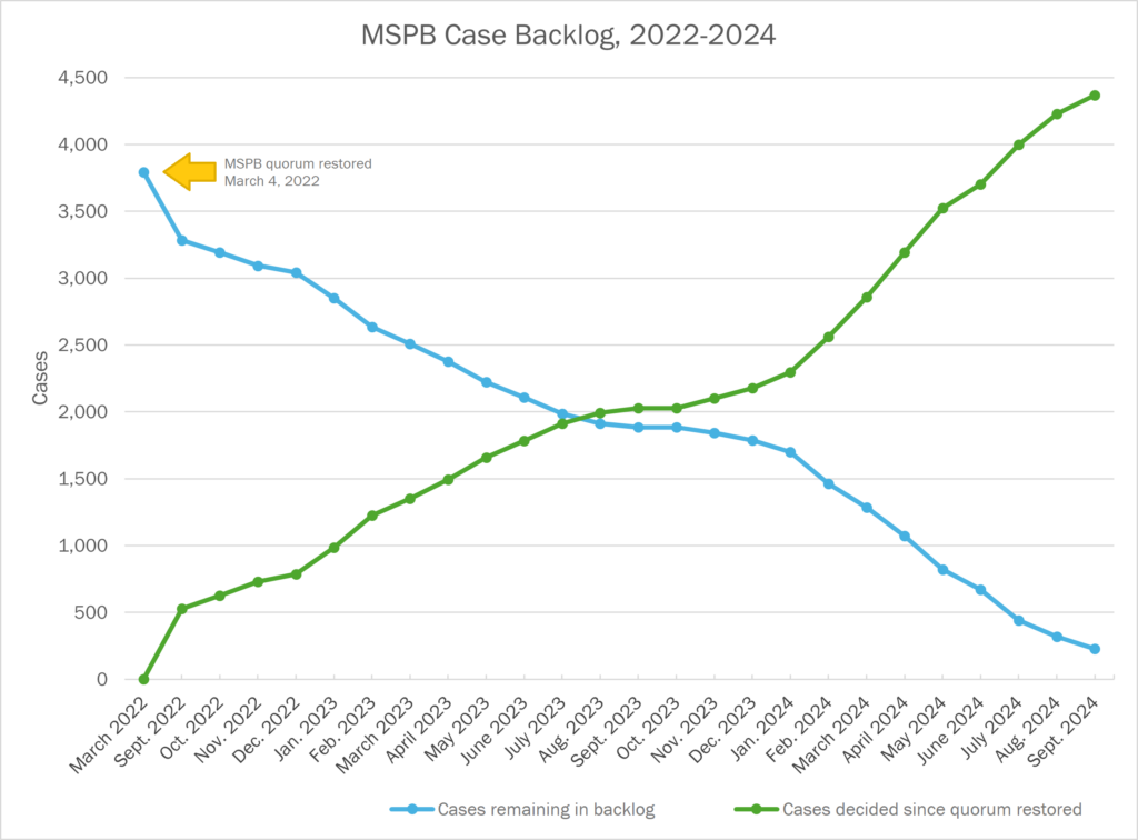 Image of MSPB backlog over time