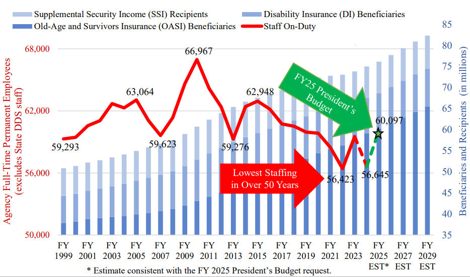 Graph of SSA budget versus beneficiaries