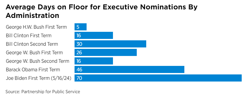 Graph of average days nominees spent on Senate floor, from 5 days for George H.W. Bush to 70 days for Joe Biden.