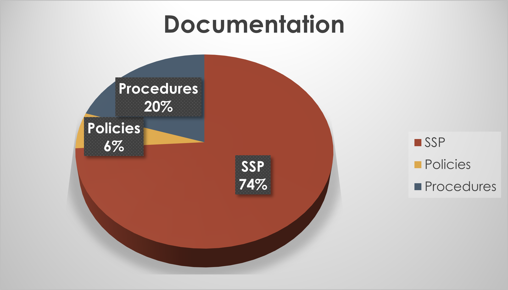 Documentation chart