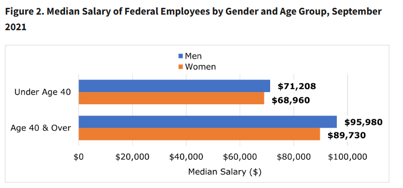 Chart of federal pay gap data from EEOC report, showing difference in median salary based on age