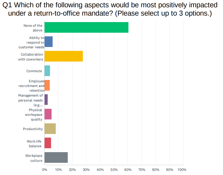 Return to office survey results