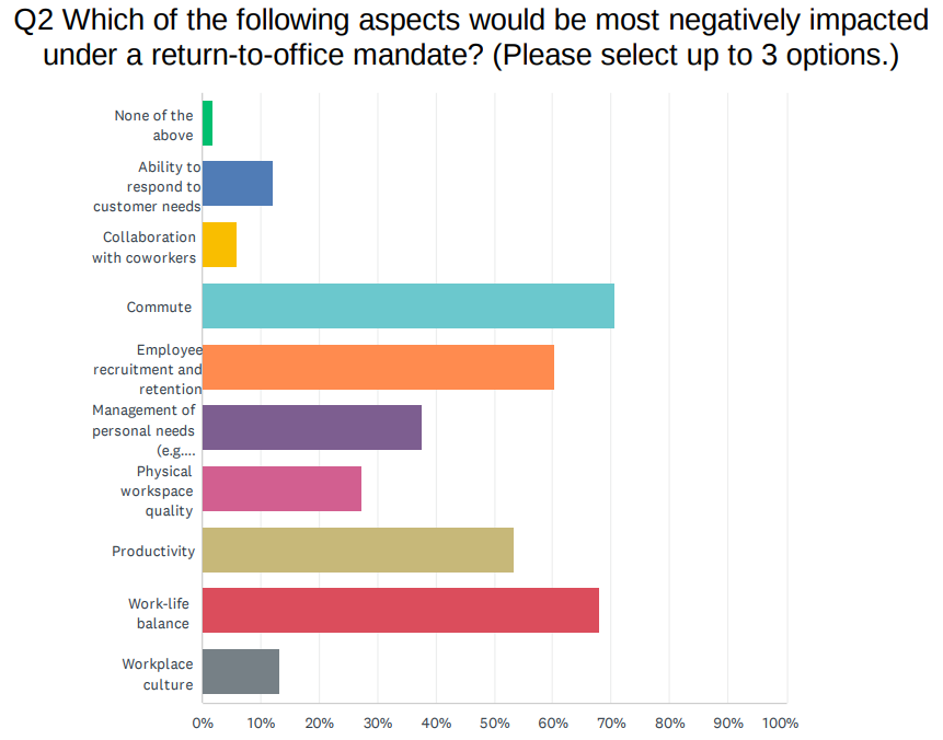 Return to office survey results